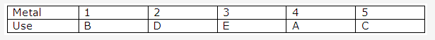 Frank ICSE Solutions for Class 10 Chemistry - Metallurgy 22