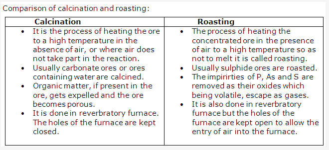 Frank ICSE Solutions for Class 10 Chemistry - Metallurgy 7