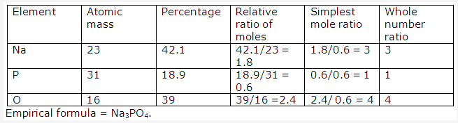 Frank ICSE Solutions for Class 10 Chemistry - Mole Concept And Stoichiometry 46