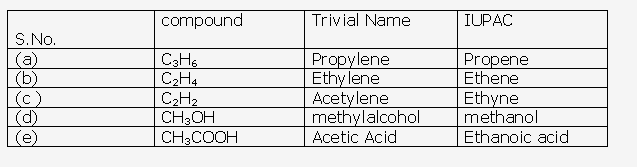 Frank ICSE Solutions for Class 10 Chemistry - Organic Compounds 17