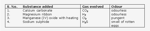 Frank ICSE Solutions for Class 10 Chemistry - Practical Work 18