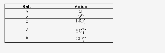 Frank ICSE Solutions for Class 10 Chemistry - Practical Work 22