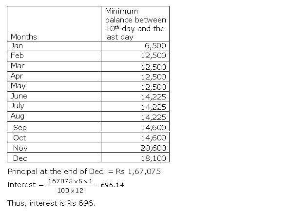 Frank ICSE Solutions for Class 10 Maths Banking Ex 3.1 6