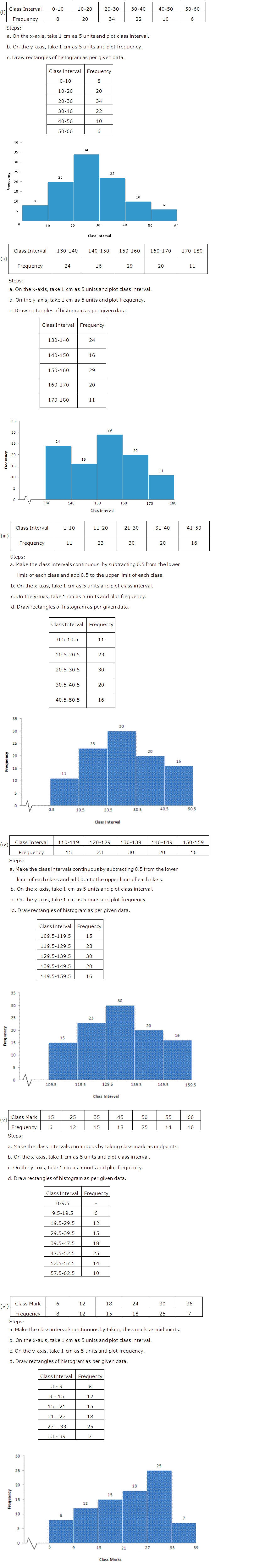 Frank ICSE Solutions for Class 10 Maths Graphical Representations Ex 23.1 1