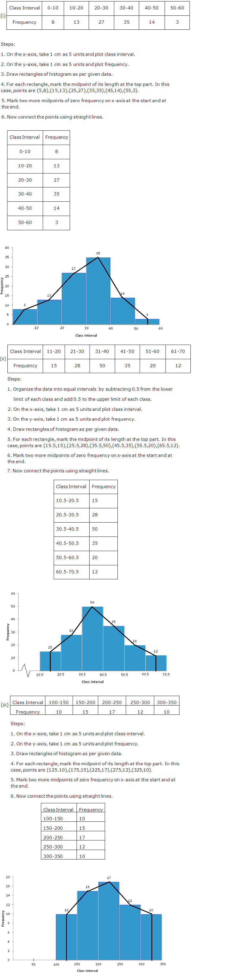 Frank ICSE Solutions for Class 10 Maths Graphical Representations Ex 23.1 2