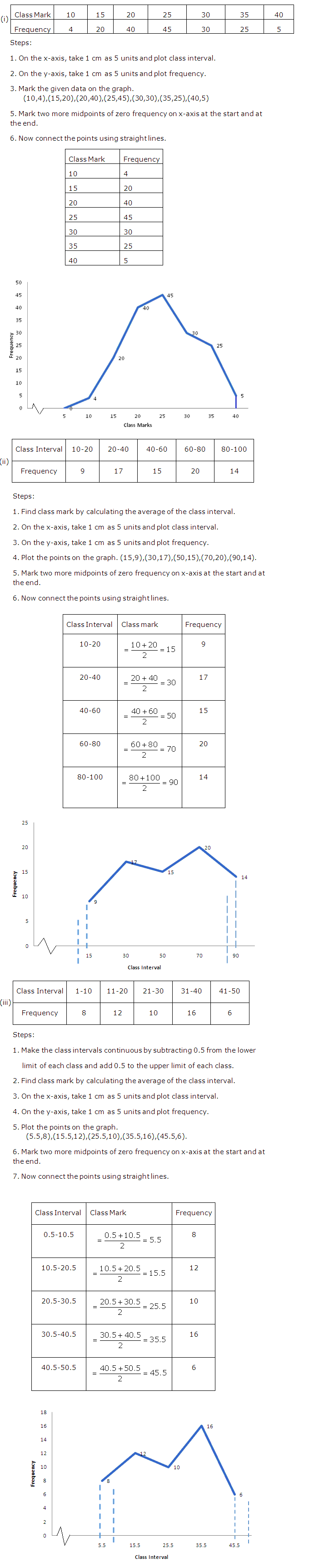 Frank ICSE Solutions for Class 10 Maths Graphical Representations Ex 23.1 3