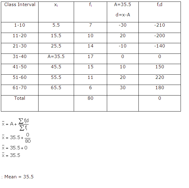 Frank ICSE Solutions for Class 10 Maths Measures Of Central Tendency Ex 24.1 13