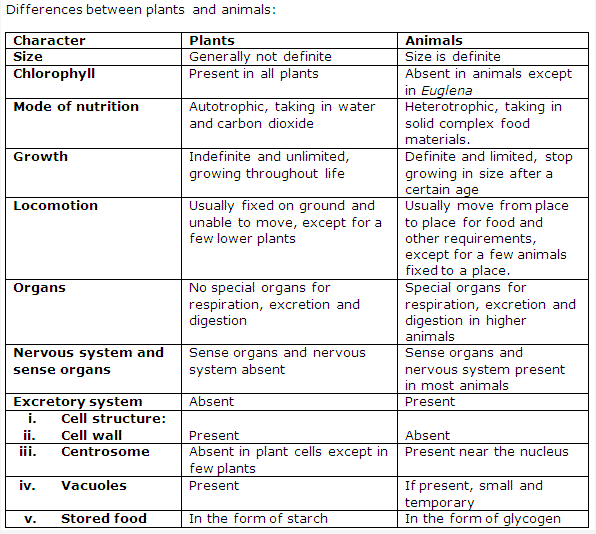 Frank ICSE Solutions for Class 9 Biology - An Introduction 2