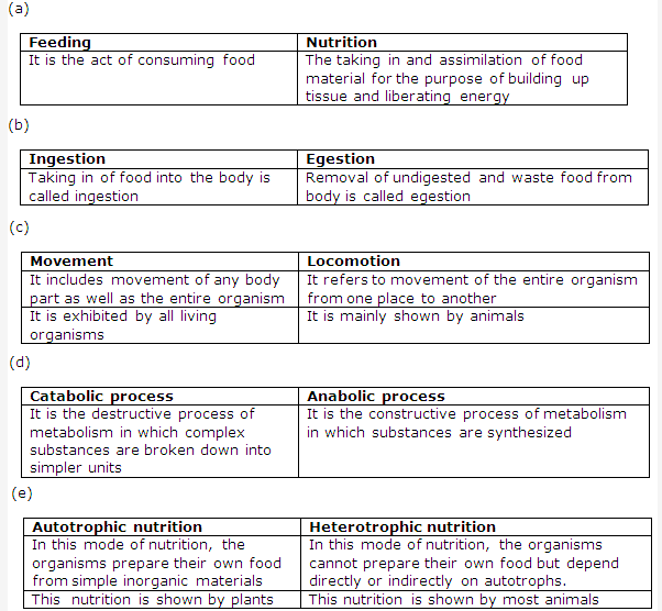 Frank ICSE Solutions for Class 9 Biology - Being Alive - What is its Meaning 2