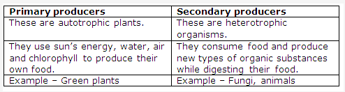 Frank ICSE Solutions for Class 9 Biology - Interaction Between Biotic and Abiotic Factors in an Ecosystem 2