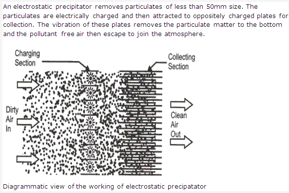 Frank ICSE Solutions for Class 9 Biology-Safe Disposal of Wastes 1