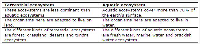 Frank ICSE Solutions for Class 9 Biology - Understanding Ecosystems 1