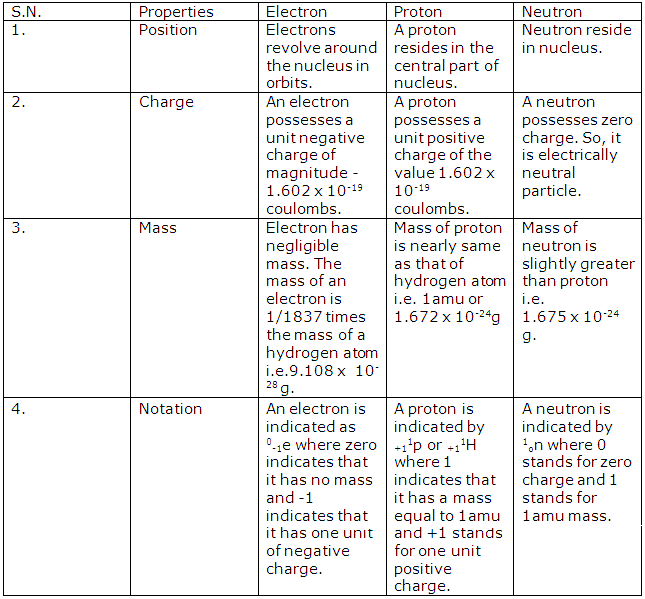 Frank ICSE Solutions for Class 9 Chemistry - Atomic Structure 1