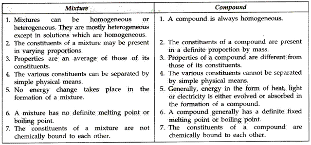 Frank ICSE Solutions for Class 9 Chemistry - Elements, Compounds and Mixtures 1