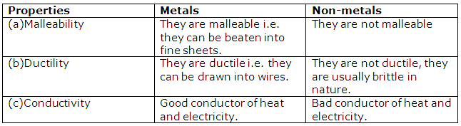 Frank ICSE Solutions for Class 9 Chemistry - Elements, Compounds and Mixtures 3