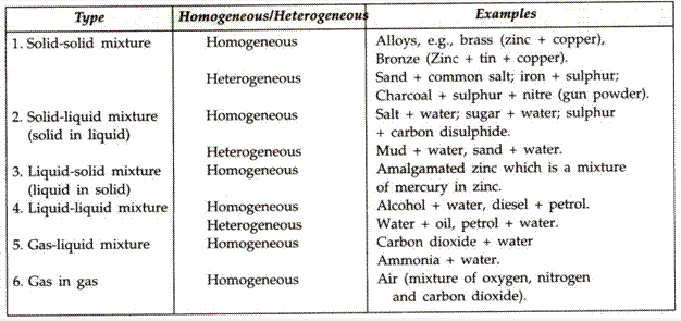 Frank ICSE Solutions for Class 9 Chemistry - Elements, Compounds and Mixtures 5