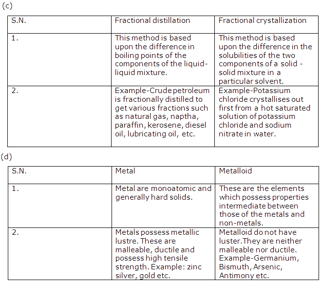 Frank ICSE Solutions for Class 9 Chemistry - Elements, Compounds and Mixtures 8