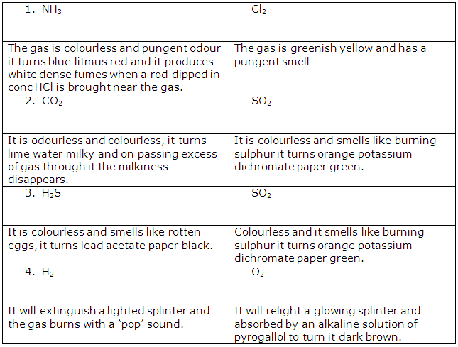 Frank ICSE Solutions for Class 9 Chemistry - Practical Work 1