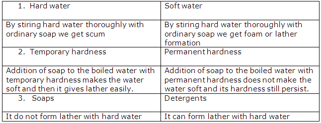 Frank ICSE Solutions for Class 9 Chemistry - Practical Work 2