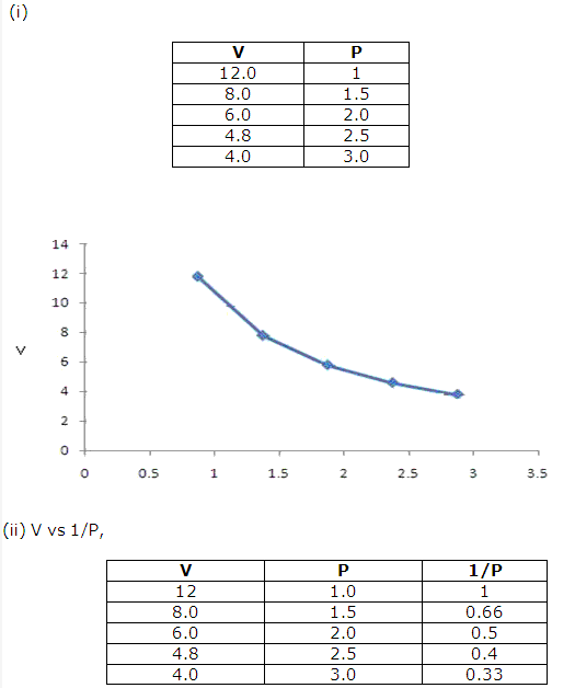 Frank ICSE Solutions for Class 9 Chemistry - Study of Gas Laws 5