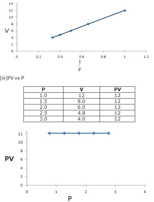 Frank ICSE Solutions for Class 9 Chemistry - Study of Gas Laws 6