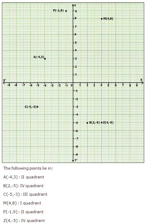 Frank ICSE Solutions for Class 9 Maths Coordinate Geometry Ex 28.1 1