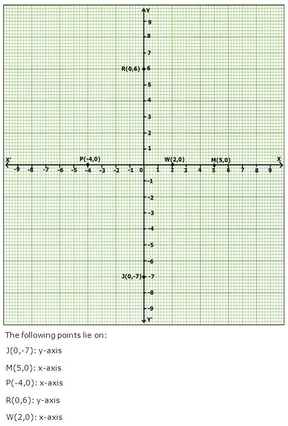 Frank ICSE Solutions for Class 9 Maths Coordinate Geometry Ex 28.1 2