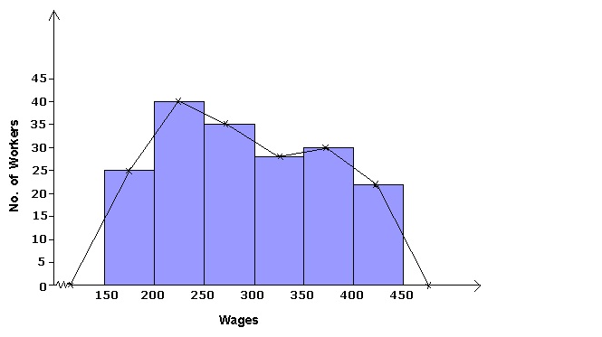 Frank ICSE Solutions for Class 9 Maths Graphical Representation of Statistical Data Ex 23.1 10