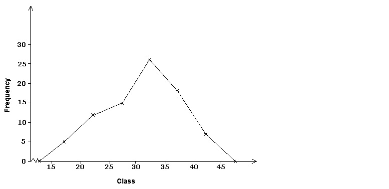 Frank ICSE Solutions for Class 9 Maths Graphical Representation of Statistical Data Ex 23.1 13