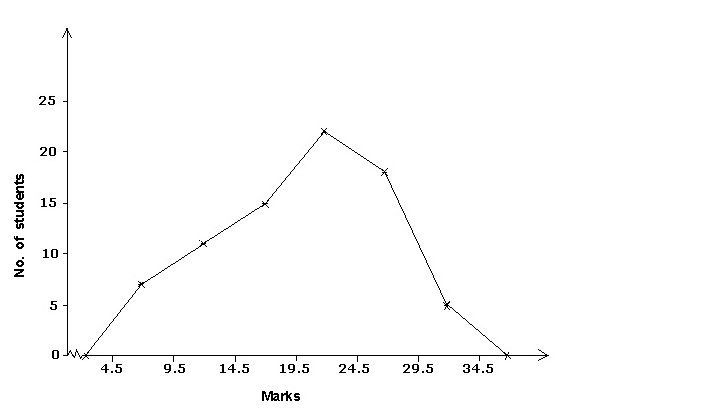 Frank ICSE Solutions for Class 9 Maths Graphical Representation of Statistical Data Ex 23.1 15