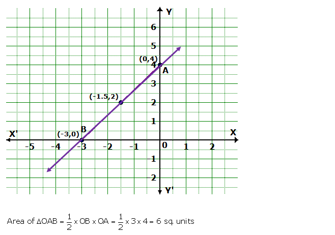 Frank ICSE Solutions for Class 9 Maths Simultaneous Linear Equations Ex 8.2 12