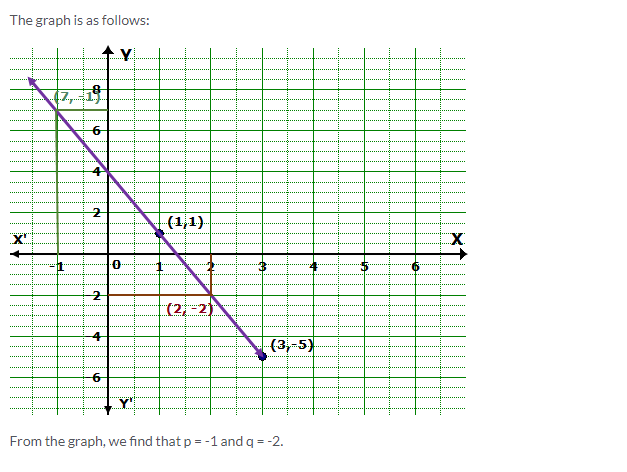 Frank ICSE Solutions for Class 9 Maths Simultaneous Linear Equations Ex 8.2 15