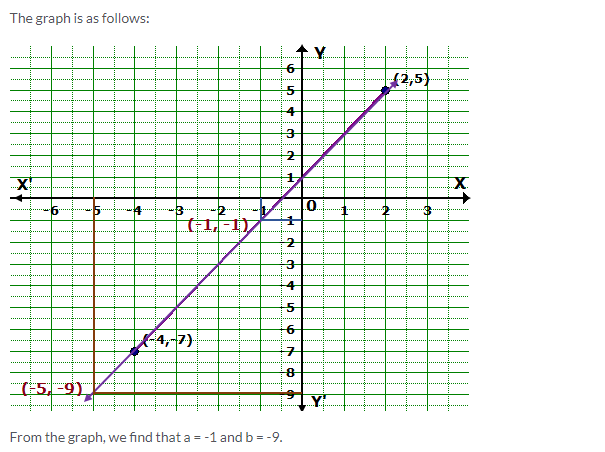 Frank ICSE Solutions for Class 9 Maths Simultaneous Linear Equations Ex 8.2 16