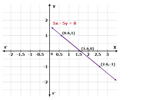 Frank ICSE Solutions for Class 9 Maths Simultaneous Linear Equations Ex 8.2 6