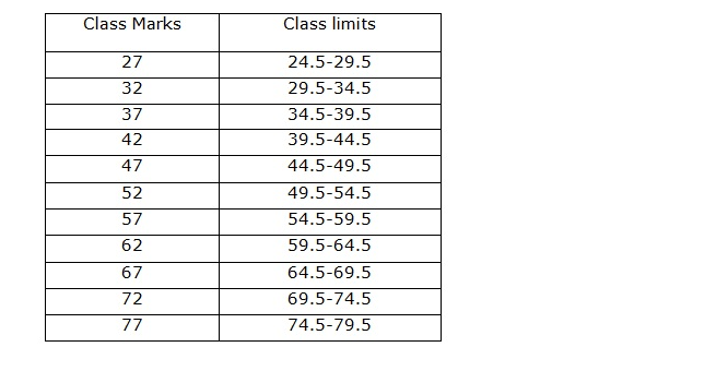 Frank ICSE Solutions for Class 9 Maths Statistics Ex 22.1 11