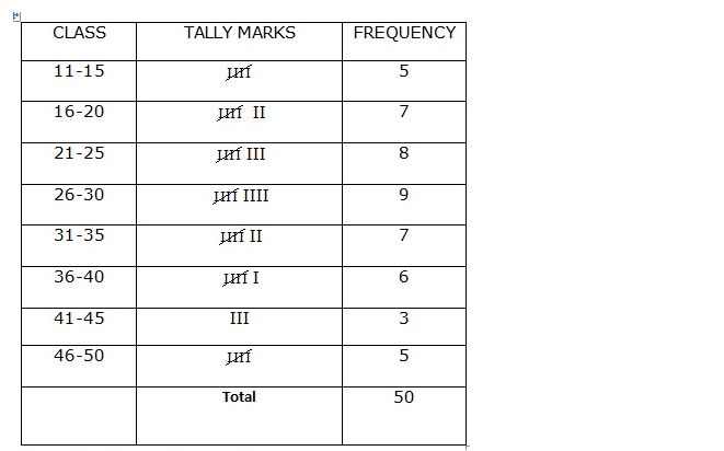 Frank ICSE Solutions for Class 9 Maths Statistics Ex 22.1 3