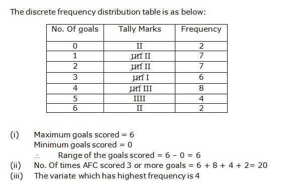 Frank ICSE Solutions for Class 9 Maths Statistics Ex 22.1 6