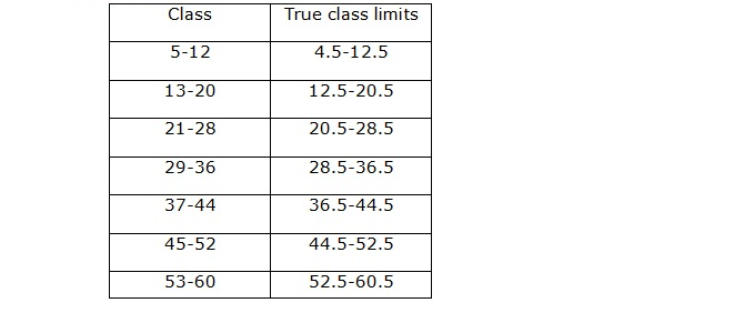 Frank ICSE Solutions for Class 9 Maths Statistics Ex 22.1 8