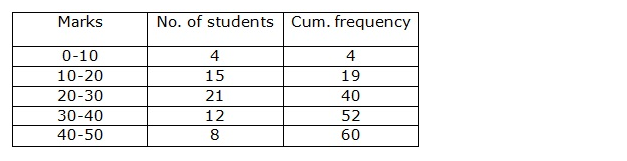 Frank ICSE Solutions for Class 9 Maths Statistics Ex 22.2 1