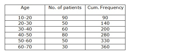 Frank ICSE Solutions for Class 9 Maths Statistics Ex 22.2 2