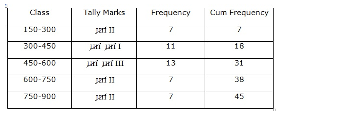 Frank ICSE Solutions for Class 9 Maths Statistics Ex 22.2 3