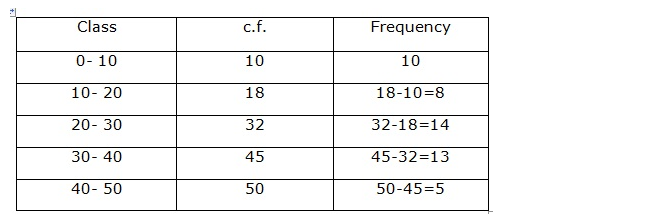 Frank ICSE Solutions for Class 9 Maths Statistics Ex 22.2 4