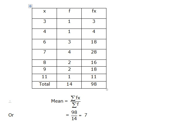 Frank ICSE Solutions for Class 9 Maths Statistics Ex 22.3 2