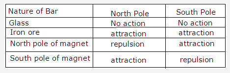 Frank ICSE Solutions for Class 9 Physics - Electricity and Magnetism Magnestism 1