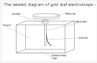 Frank ICSE Solutions for Class 9 Physics - Electricity and Magnetism Static Electricity 1