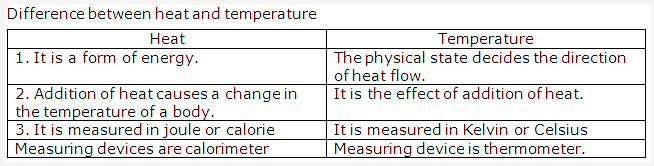 Frank ICSE Solutions for Class 9 Physics - Heat 1