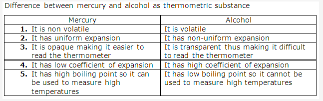 Frank ICSE Solutions for Class 9 Physics - Heat 16