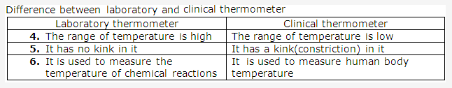 Frank ICSE Solutions for Class 9 Physics - Heat 18