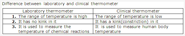 Frank ICSE Solutions for Class 9 Physics - Heat 7