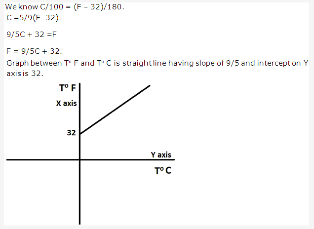 Frank ICSE Solutions for Class 9 Physics - Heat Thermometry 2